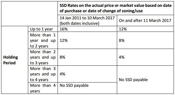Seller’s stamp duty (“SSD”) changes with effect from 11 March 2017 Seller’s stamp duty (“SSD”) changes with effect from 11 March 2017